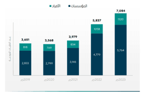 كم عدد براءات اختراع في السعودية؟
