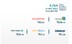 قائمة المؤسسات الأعلى ايداعًا لطلب براءات الاختراع